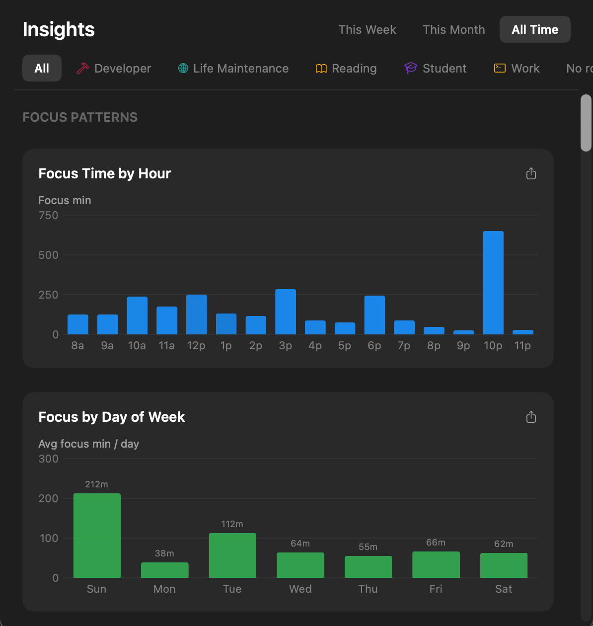 Ghost insights charts showing focus time by hour and by day of week